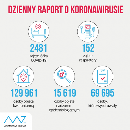 Nowy, niepokojący raport dotyczący pandemii w Polsce: Już ponad 90 tysięcy zakażeń koronawirusem!