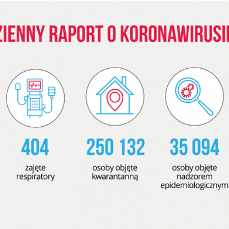 Koronawirus. 4394 nowe i przypadki zakażenia w Polsce