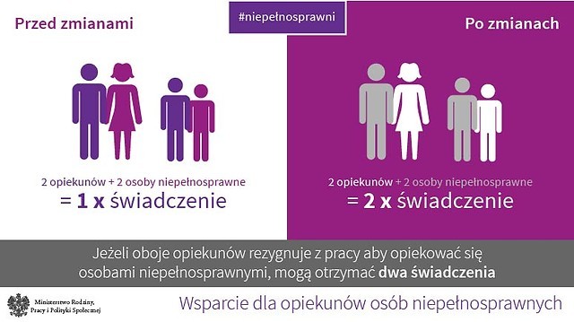 Zmiany W świadczeniach Dla Opiekunów Osób Niepełnosprawnych