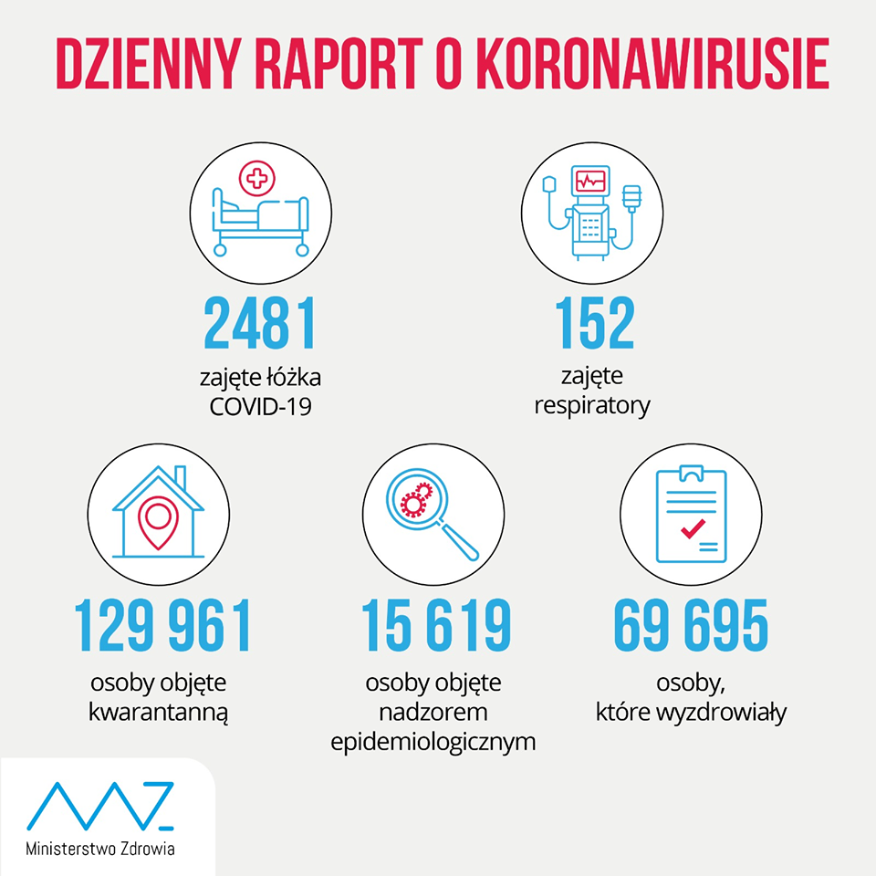 Nowy Niepokojący Raport Dotyczący Pandemii W Polsce Już Ponad 90 Tysięcy Zakażeń Koronawirusem 4747